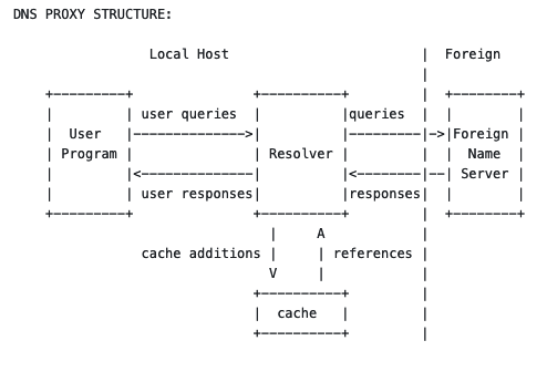 Domain Name System Resolver diagram
